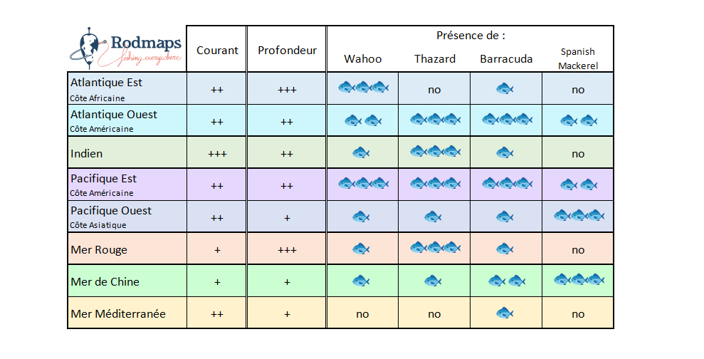 Pêche au Jig : tableau récapitulatif